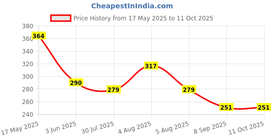 flipkart.com setu Menduvada maker Vada Maker setu Price History Graph from 17 May 2025 to 10 Oct 2025