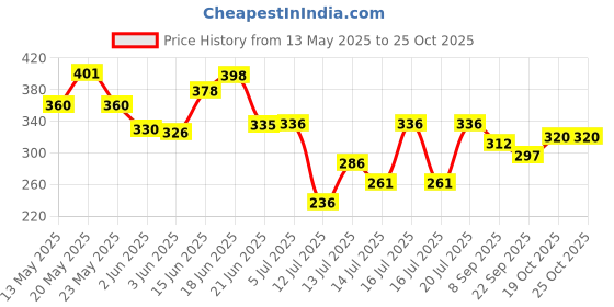 flipkart.com clariplus Menduvada Maker,Vada Maker Stainless Steel Pack Of-2 Vada Maker clariplus Price History Graph from 13 May 2025 to 25 Oct 2025