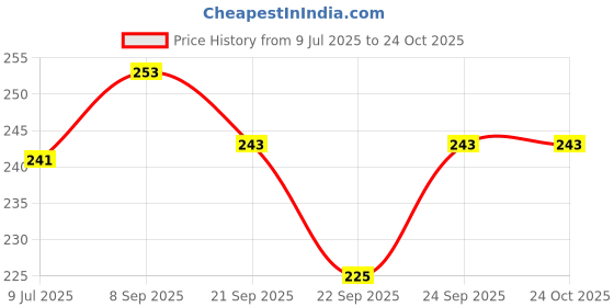 flipkart.com sutariya brodhers MENDUVADA_MAKE-70 Vada Maker sutariya brodhers Price History Graph from 9 Jul 2025 to 24 Oct 2025