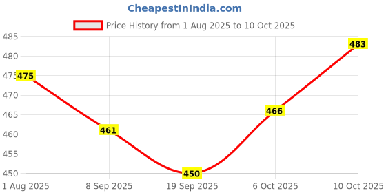 flipkart.com fulkiza MENDUVADA_MAKE Vada Maker fulkiza Price History Graph from 1 Aug 2025 to 10 Oct 2025