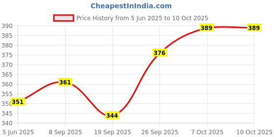 flipkart.com fitaza MENDUVADA_MAKE Vada Maker fitaza Price History Graph from 5 Jun 2025 to 9 Oct 2025