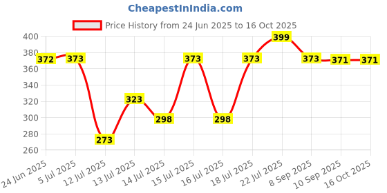 flipkart.com sevenspace Menduwada Maker, Makes Perfectly Shaped & Crispy Medu Vada Vada Maker Vada Maker sevenspace Price History Graph from 24 Jun 2025 to 15 Oct 2025