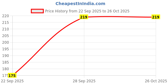 flipkart.com menena Women White Capri menena Price History Graph from 22 Sep 2025 to 25 Oct 2025