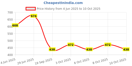 flipkart.com meneon 100 LEDs 10.01 m Multicolor Flickering String Rice Lights meneon Price History Graph from 4 Jun 2025 to 10 Oct 2025