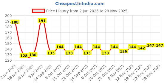 flipkart.com meneon 16 LEDs 3 m Gold Steady Flower Rice Lights meneon Price History Graph from 2 Jun 2025 to 28 Nov 2025