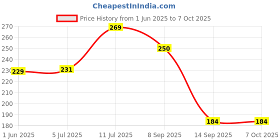 flipkart.com meneon 50 LEDs 5 m Gold Steady String Rice Lights meneon Price History Graph from 1 Jun 2025 to 6 Oct 2025