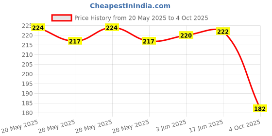flipkart.com menetor Bolt Spanner L Shape Tool for Bike/Bicycle/Cycle/Car/Guitar Allen Key Set Combination Screwdriver Set menetor Price History Graph from 20 May 2025 to 4 Oct 2025