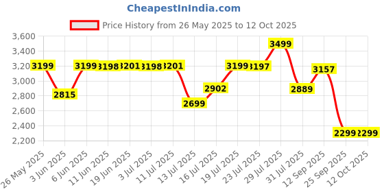flipkart.com MENHOOD Grooming 1.0 Fully Waterproof Trimmer 150 min Runtime 4 Length Settings Price History Graph from 26 May 2025 to 11 Oct 2025