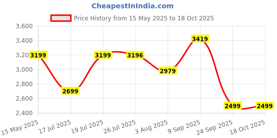 flipkart.com MENHOOD Grooming trimmer 2.0, with soft ceramic blade for body and groin Fully Waterproof Trimmer 150 minRuntime 4 Length Settings Price History Graph from 15 May 2025 to 17 Oct 2025