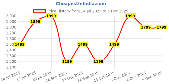 flipkart.com MENHOOD Grooming Trimmer Mini for Men, Waterproof, Cordless, Upto 90 Min Run-Time Fully Waterproof Trimmer 90 min Runtime 6 Length Settings Price History Graph from 14 Jul 2025 to 4 Dec 2025