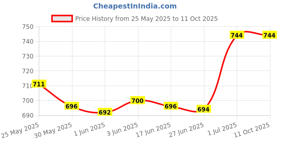 flipkart.com menopace iso Menopause Supplement menopace iso Price History Graph from 25 May 2025 to 10 Oct 2025