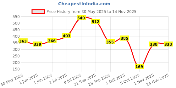 flipkart.com rapid news Menopause Home Detection Test Kit For women Menopausal Kit rapid news Price History Graph from 30 May 2025 to 13 Nov 2025