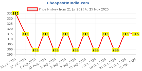 flipkart.com i-know Menopause Kit Menopausal Kit i-know Price History Graph from 21 Jul 2025 to 24 Nov 2025
