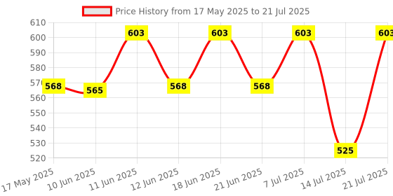 flipkart.com centrum Men|Supports Overall Health (Veg) | World's No.1 Multivitamin centrum Price History Graph from 17 May 2025 to 14 Jul 2025