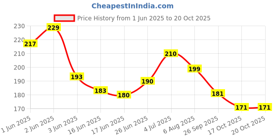 flipkart.com menow DUAL Balancing Perfect Foundation menow Price History Graph from 1 Jun 2025 to 19 Oct 2025