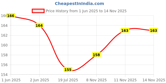 flipkart.com menow SUPER MATTE LIP LINER( Set of 12 Creamy Lip Liner Pencils (Mix) menow Price History Graph from 1 Jun 2025 to 13 Nov 2025