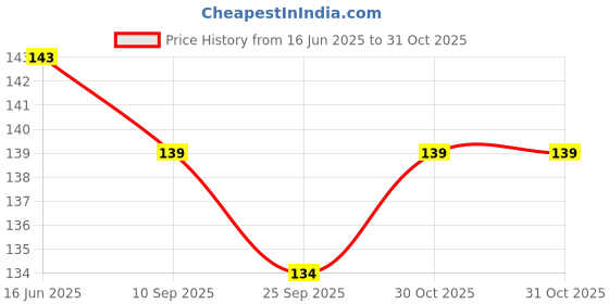 flipkart.com menow Super Matte Pencil - Set of 12 menow Price History Graph from 16 Jun 2025 to 30 Oct 2025
