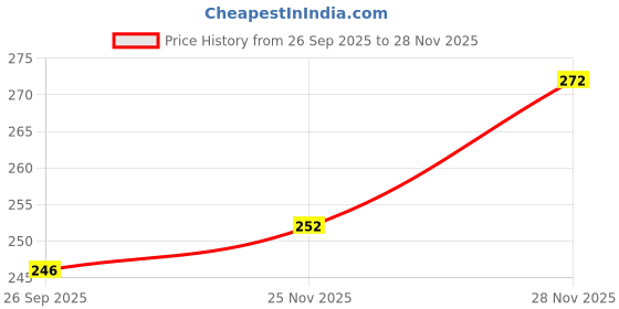 flipkart.com menplanet Men Comfort Fit Fit Checkered Spread Collar Casual Shirt menplanet Price History Graph from 26 Sep 2025 to 28 Nov 2025