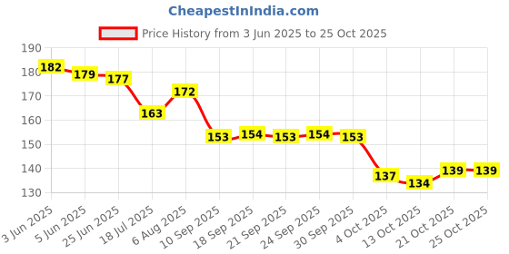 flipkart.com houseoftrendzz MENS 2MM GOLD FINISHED LINKED Stainless Steel Chain houseoftrendzz Price History Graph from 3 Jun 2025 to 24 Oct 2025