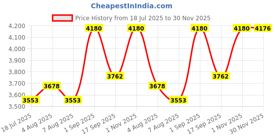 flipkart.com yuvrato baxi Men's 9.5 CM Hidden Height Increasing Lightweight Black Canvas Casual Shoes Boots For Men yuvrato baxi Price History Graph from 18 Jul 2025 to 30 Nov 2025