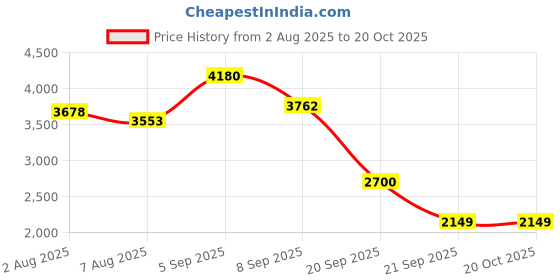 flipkart.com yuvrato baxi Men's 9.5 CM Hidden Height Increasing Lightweight Black Canvas Casual Shoes Boots For Men yuvrato baxi Price History Graph from 2 Aug 2025 to 20 Oct 2025