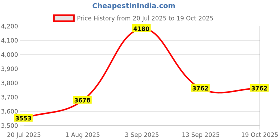 flipkart.com yuvrato baxi Men's 9.5 Cm Hidden Height Increasing Stylish Casual Sneakers Laceup, Ankle Boot Boots For Men yuvrato baxi Price History Graph from 20 Jul 2025 to 19 Oct 2025