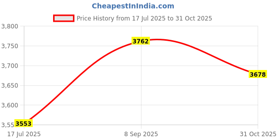 flipkart.com yuvrato baxi Men's 9.5 Cm Hidden Height Increasing Stylish Casual Sneakers Laceup, Ankle Boot Boots For Men yuvrato baxi Price History Graph from 17 Jul 2025 to 31 Oct 2025