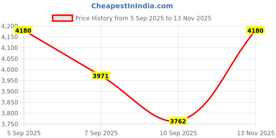 flipkart.com yuvrato baxi Men's 9.5 Cm Hidden Height Increasing Stylish Casual Sneakers Laceup, Ankle Boot Boots For Men yuvrato baxi Price History Graph from 5 Sep 2025 to 13 Nov 2025
