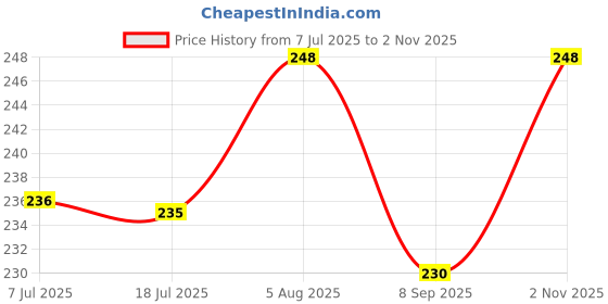 flipkart.com navika creation Men's All sports Premium Cotton Langot Support/Fitness Pack Of 3 (Multicolours) Supporter navika creation Price History Graph from 7 Jul 2025 to 2 Nov 2025