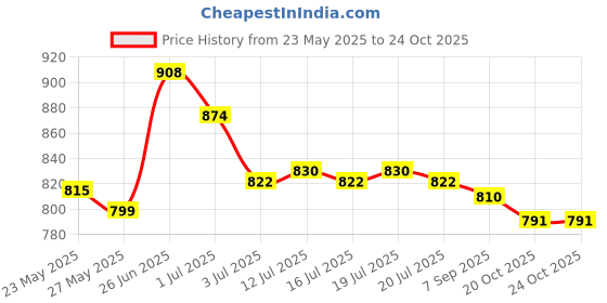 flipkart.com asian Men's & Boy's Casual White Sneaker|School Shoes With Lightweight Running Shoes For Men asian Price History Graph from 23 May 2025 to 23 Oct 2025