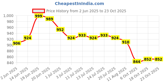 flipkart.com asian Men's & Boy's Casual White Sneaker|School Shoes With Lightweight Running Shoes For Men asian Price History Graph from 2 Jun 2025 to 22 Oct 2025