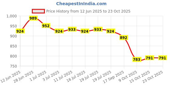 flipkart.com asian Men's & Boy's Casual White Sneaker|School Shoes With Lightweight Running Shoes For Men asian Price History Graph from 12 Jun 2025 to 22 Oct 2025