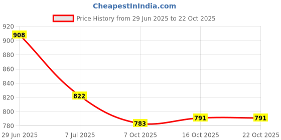 flipkart.com asian Men's & Boy's Casual White Sneaker|School Shoes With Lightweight Running Shoes For Men asian Price History Graph from 29 Jun 2025 to 21 Oct 2025