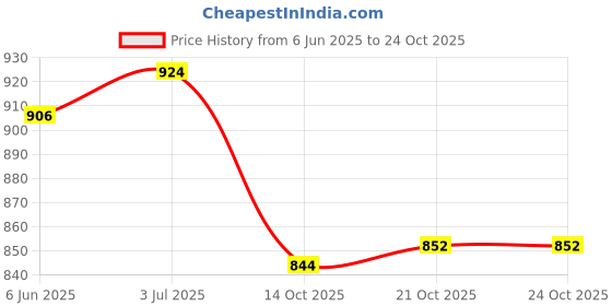 flipkart.com asian Men's & Boy's Casual White Sneaker|School Shoes With Lightweight Running Shoes For Men asian Price History Graph from 6 Jun 2025 to 23 Oct 2025