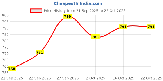 flipkart.com asian Men's & Boy's Casual White Sneaker|School Shoes With Lightweight Running Shoes For Men asian Price History Graph from 21 Sep 2025 to 21 Oct 2025