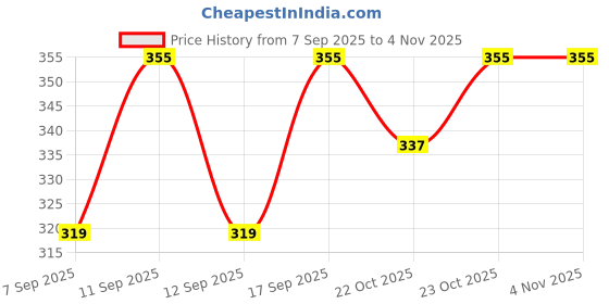 flipkart.com aster Men's & Boys' Printed Swim Shorts Trunks Costume | 4-Way Stretch | Quick Dry Printed Men Trunk Black Swimsuit aster Price History Graph from 7 Sep 2025 to 2 Nov 2025
