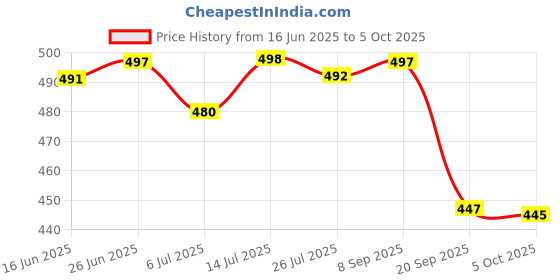 flipkart.com aaeshu Men's & Boy's Stylish & Comfortable Synthetic Leather Slip On Black Color Atractive Formal Shoe Uk_7 Slip On For Men aaeshu Price History Graph from 16 Jun 2025 to 5 Oct 2025