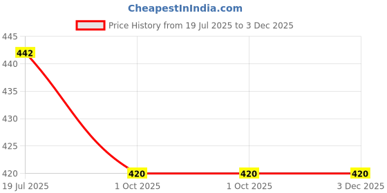flipkart.com kuber industries Men's and Women's Reusable Eco-Friendly Multipurpose Jute Hand Bag kuber industries Price History Graph from 19 Jul 2025 to 2 Dec 2025