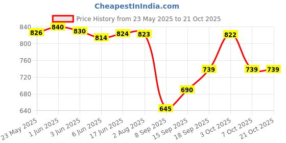 flipkart.com ledo Men's & Women's Watch Box 12 Slots watches PU Leather Royal Black & Gray Color Watch Box ledo Price History Graph from 23 May 2025 to 21 Oct 2025