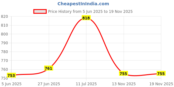flipkart.com storeshine Men's and Women's Watch Box Holder Organizer Case Black color(12 Compartment) Watch Box storeshine Price History Graph from 5 Jun 2025 to 18 Nov 2025