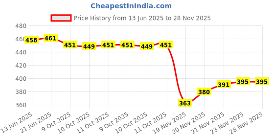 flipkart.com watchhut Men's and Women's Watch Box Holder Organizer Case in Black color in Watch Box watchhut Price History Graph from 13 Jun 2025 to 27 Nov 2025