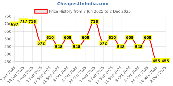flipkart.com ledo Men's and Women's Watch Box Holder Organizer Case in Black color Watch Box ledo Price History Graph from 7 Jun 2025 to 1 Dec 2025