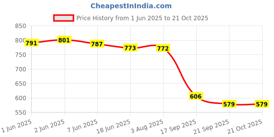 flipkart.com ledo Men's and Women's Watch Box Organizer Case In 12 Slots of watches In PU Leather Watch Box ledo Price History Graph from 1 Jun 2025 to 20 Oct 2025