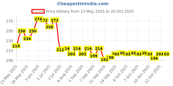 flipkart.com krystle Men's and Women's Woolen Warm Army Printed Gloves (Green, Free Size) Climbing Gloves krystle Price History Graph from 13 May 2025 to 20 Oct 2025