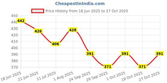 flipkart.com stylbase men's and Women's Yoga Mats gym exercise mat for at-home workouts Kids Yoga Mat Blue 5 mm Yoga Mat stylbase Price History Graph from 18 Jun 2025 to 27 Oct 2025