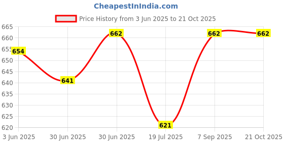 flipkart.com layasa Men's Ankle Mid-Top Hiking Casual Outdoor Lightweight Boots For Men layasa Price History Graph from 3 Jun 2025 to 20 Oct 2025