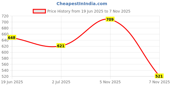 flipkart.com layasa Men's Ankle Mid-Top Hiking Casual Outdoor Lightweight Boots For Men layasa Price History Graph from 19 Jun 2025 to 5 Nov 2025
