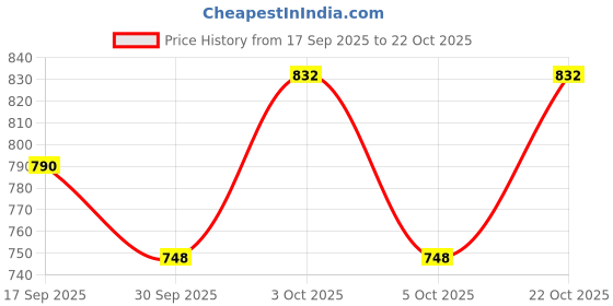 flipkart.com franzo Men's Army Tactical Combat SF/Military/Strong Lace-up Leather Boots For Men franzo Price History Graph from 17 Sep 2025 to 22 Oct 2025