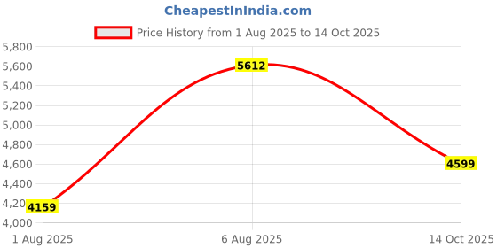 flipkart.com french connection Men's Automatic Analog Watch - For Men FCA12RTM french connection Price History Graph from 1 Aug 2025 to 14 Oct 2025