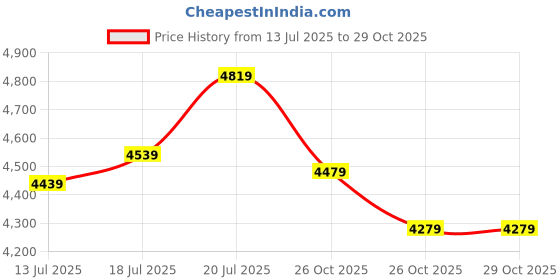 flipkart.com french connection Men's Automatic Analog Watch - For Men FCA12TM french connection Price History Graph from 13 Jul 2025 to 26 Oct 2025